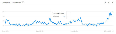 Динаміка популярності балаклав у Google Trends