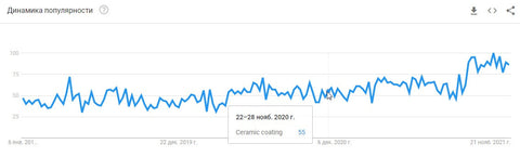 Динаміка популярності захисного покриття для автомобілів у Google Trends