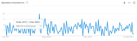 Динаміка популярності цифрового манометра для вимірювання тиску в шинах Google Trends