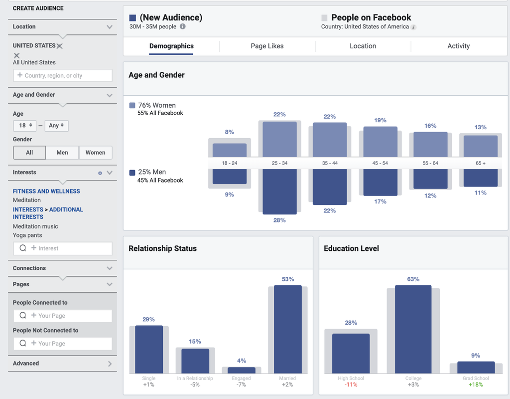 Facebook Audience Insights - пошук за інтересами