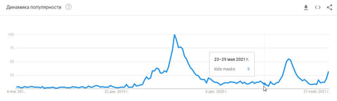 Динаміка популярності дитячих масок у Google Trends