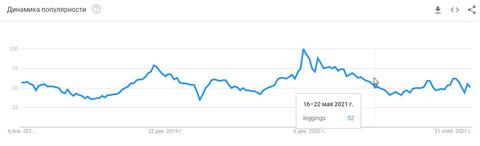 Динаміка популярності легінсів для тренувань у Google Trends