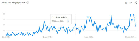 Динаміка популярності ручного масажера в Google Trends
