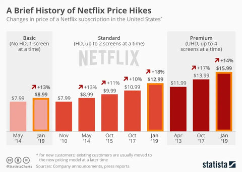 Ціни на Netflix