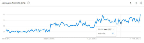 Динаміка популярності вівсяного молочка в Google Trends