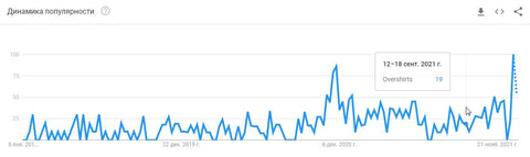 Динамика популярности верхних рубашек в Google Trends