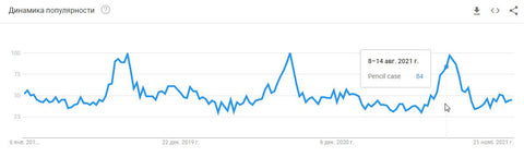 Динаміка популярності пеналів для канцелярських товарів у Google Trends