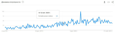 Динамика популярности портативных электростанций в Google Trends