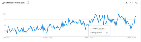 Динамика популярности жевательных пастилок для сна в Google Trends