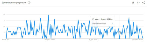 Динаміка популярності торцевих ключів у Google Trends