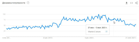 Динаміка популярності сироватки з вітаміном С у Google Trends