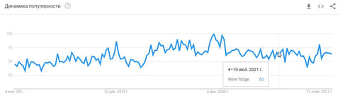 Динамика популярности винных холодильников в Google Trends