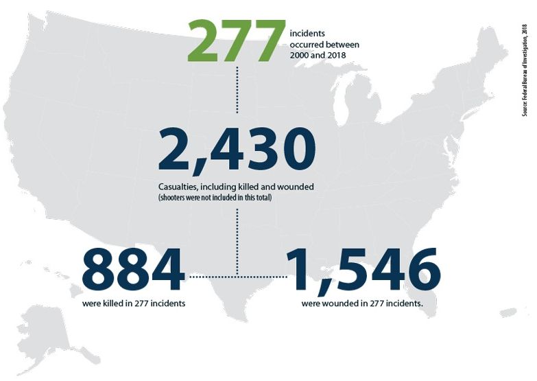 Quick Look: 250 Active Shooter Incidents in the United States From 2000 to 2017