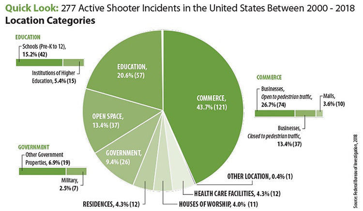 Quick Look: 250 Active Shooter Incidents in the United States From 2000 to 2017