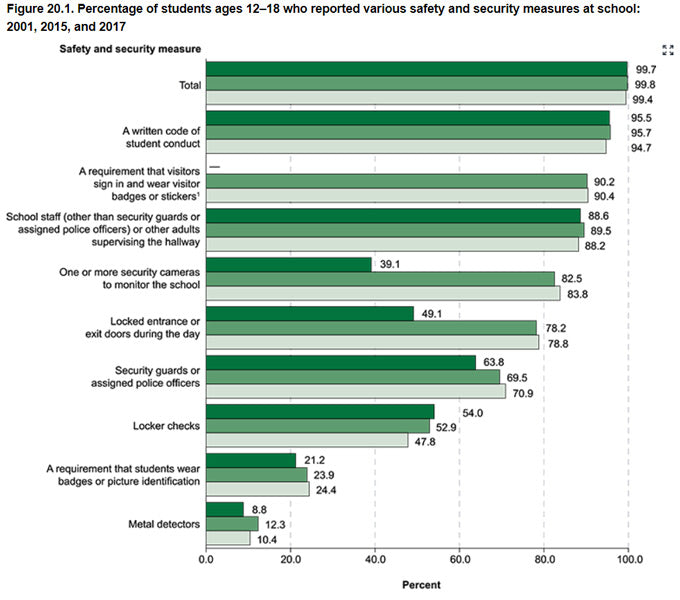 U.S. Department of Justice, Bureau of Justice Statistics, School Crime Supplement (SCS) to the National Crime Victimization Survey, 2001, 2015, and 2017