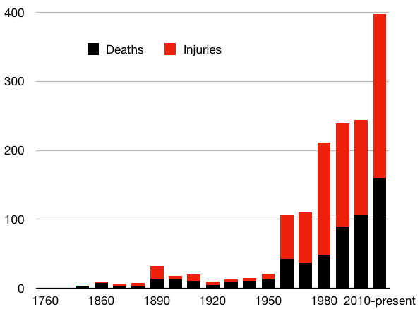 Graph of school shootings