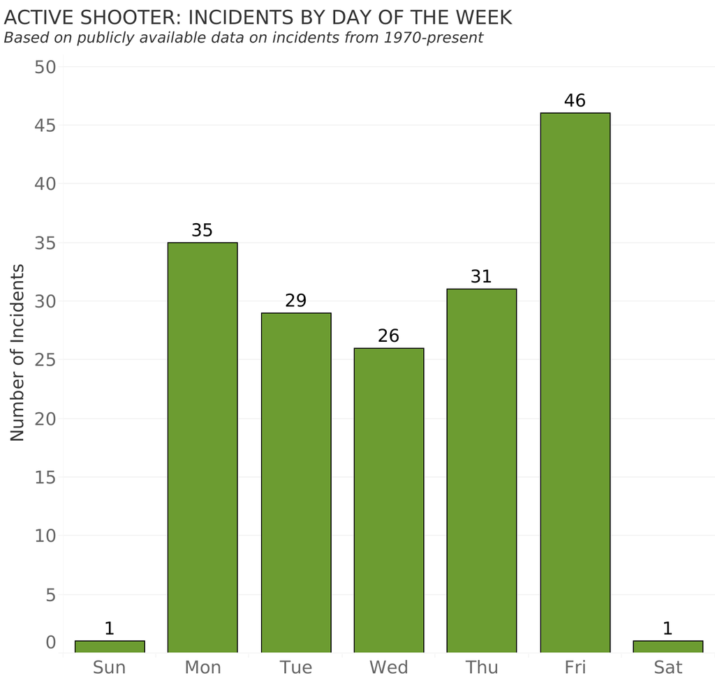 ACTIVE SHOOTER: INCIDENTS BY DAY OF THE WEEK