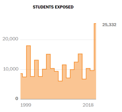 Students exposed to on-campus gun violence since Columbine