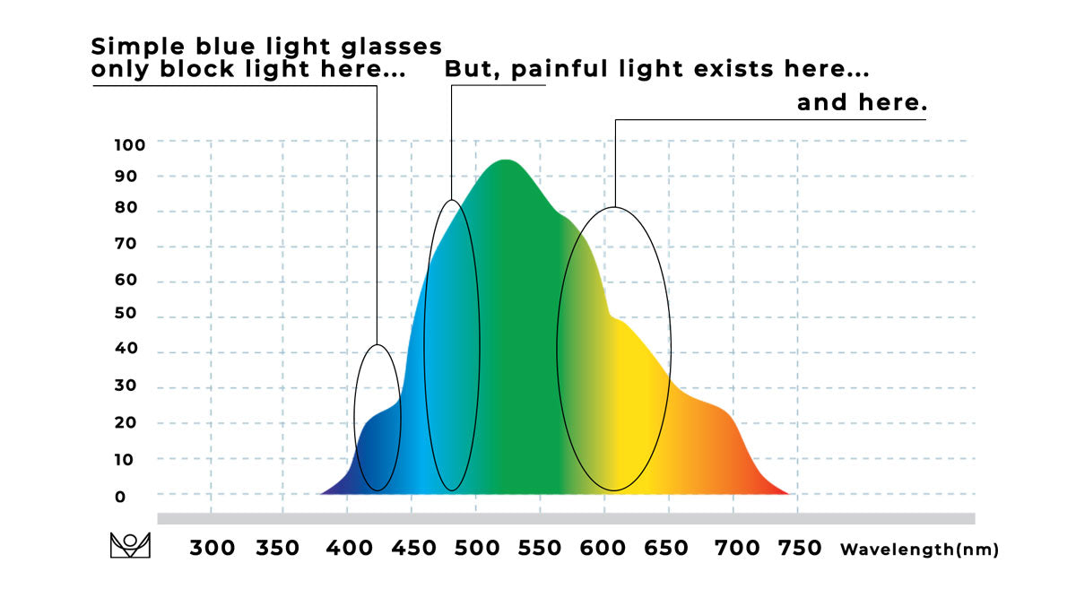 Blue light glasses vs avulux migraine glasses