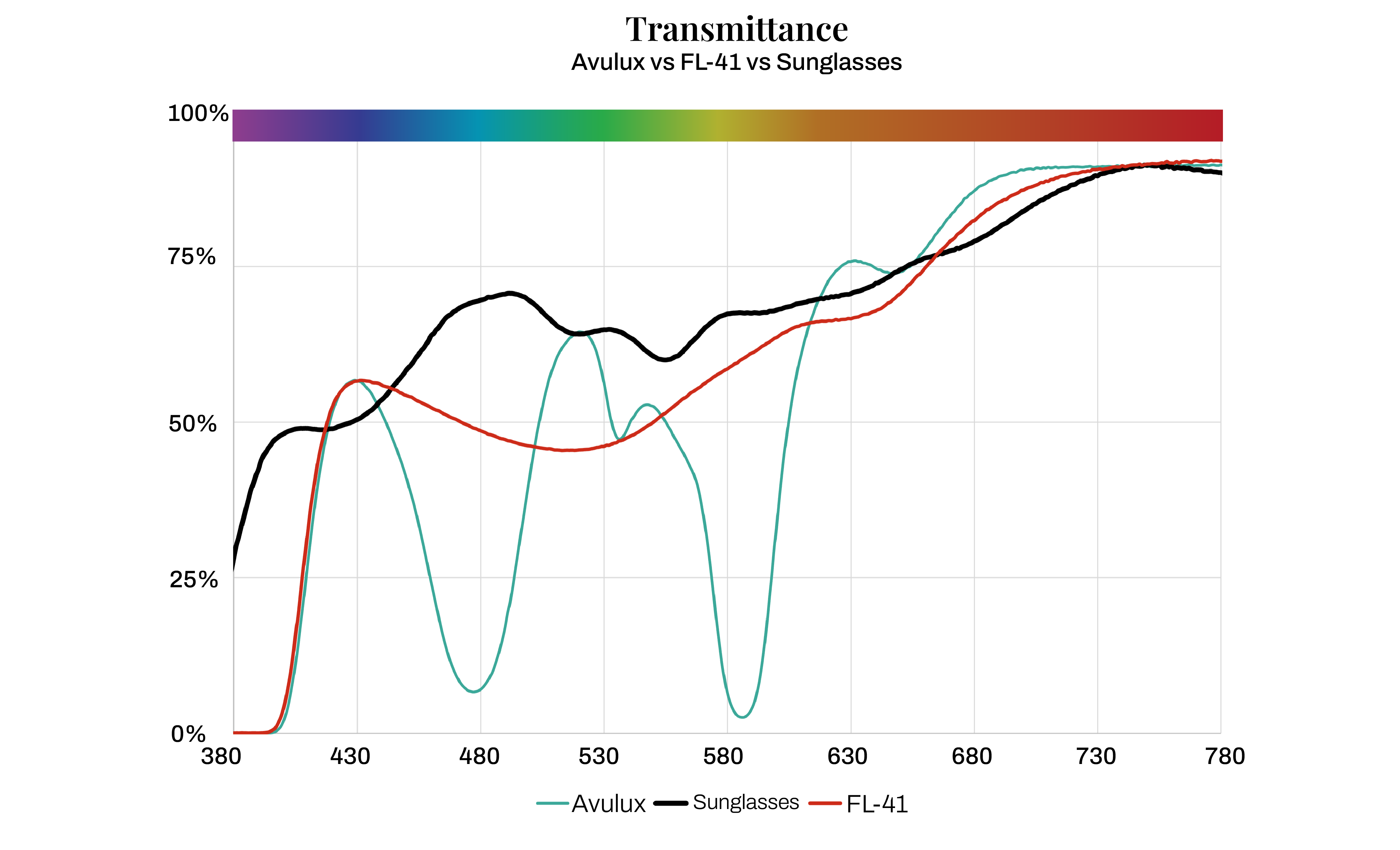 transmission curve avulux vs fl-41 vs sunglasses