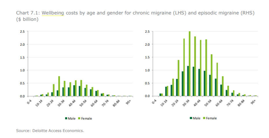 Deloitte Migraine Wellness Cost Australia