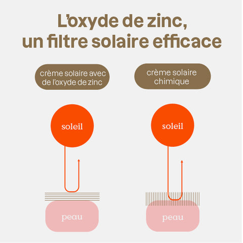 L'oxyde de zinc - un filtre solaire efficace  - crème solaire avec zinc, écran solaire zinc - ATTITUDE