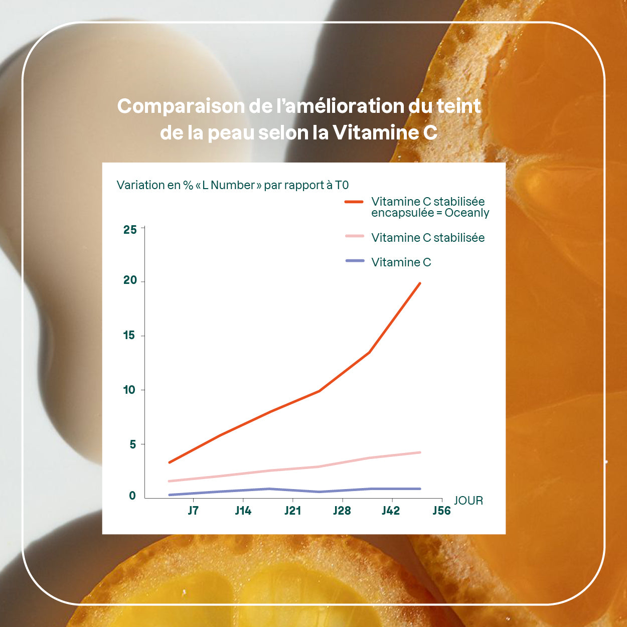 Graphique sur les bienfaits de la vitamine c pour la peau.