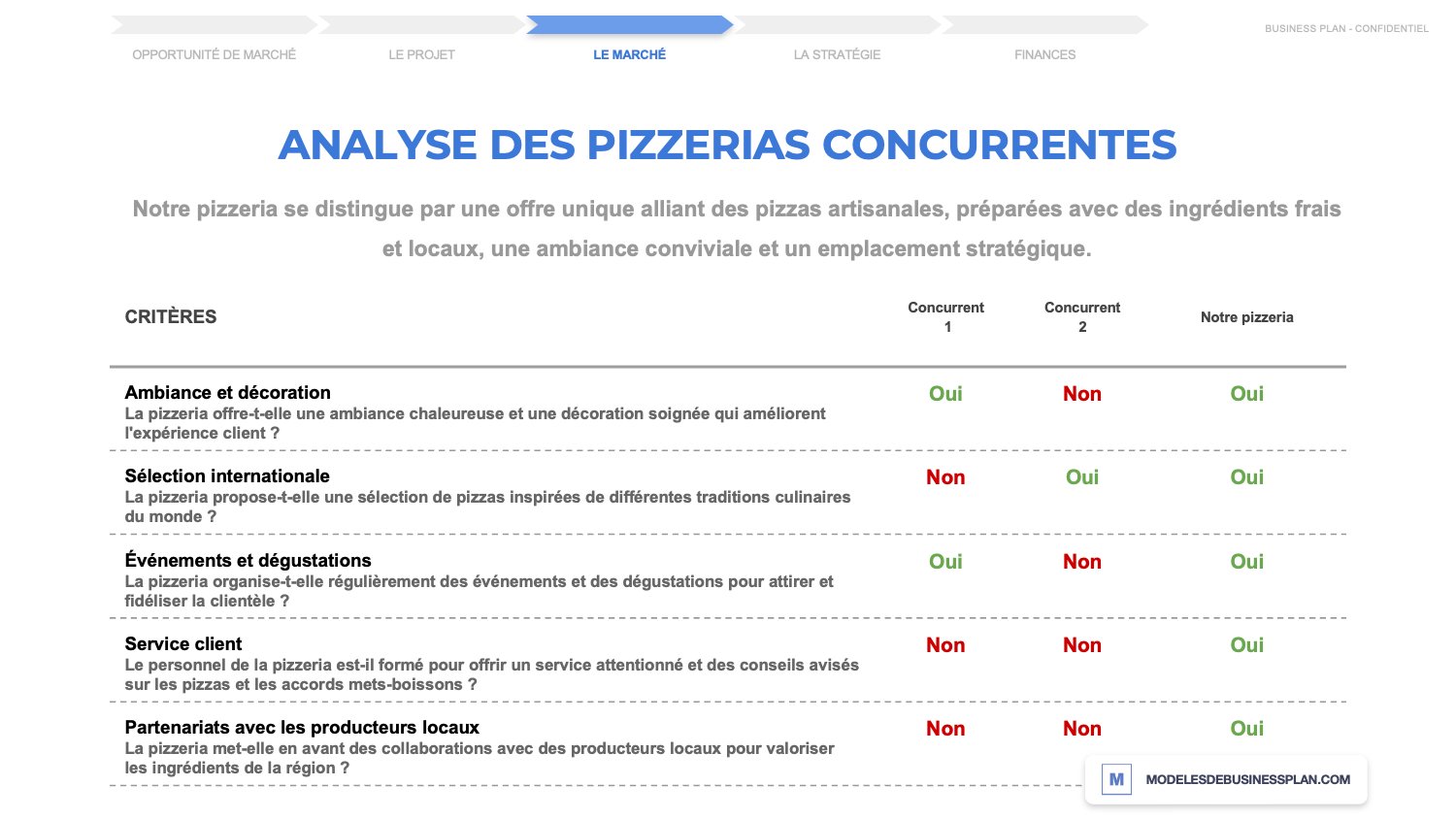 pizzeria étude concurrence