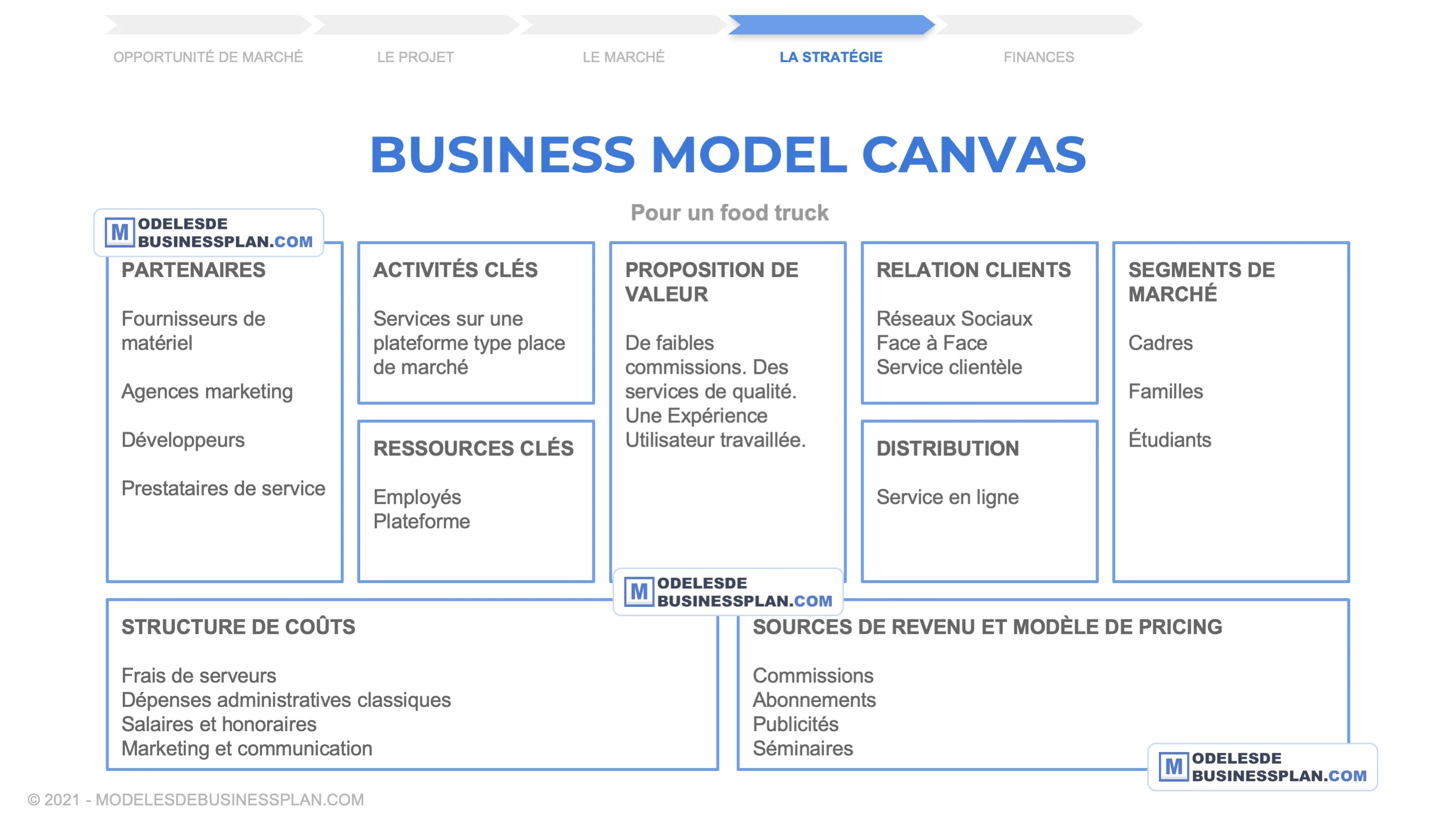 Un Business Model Canvas complété pour un food truck