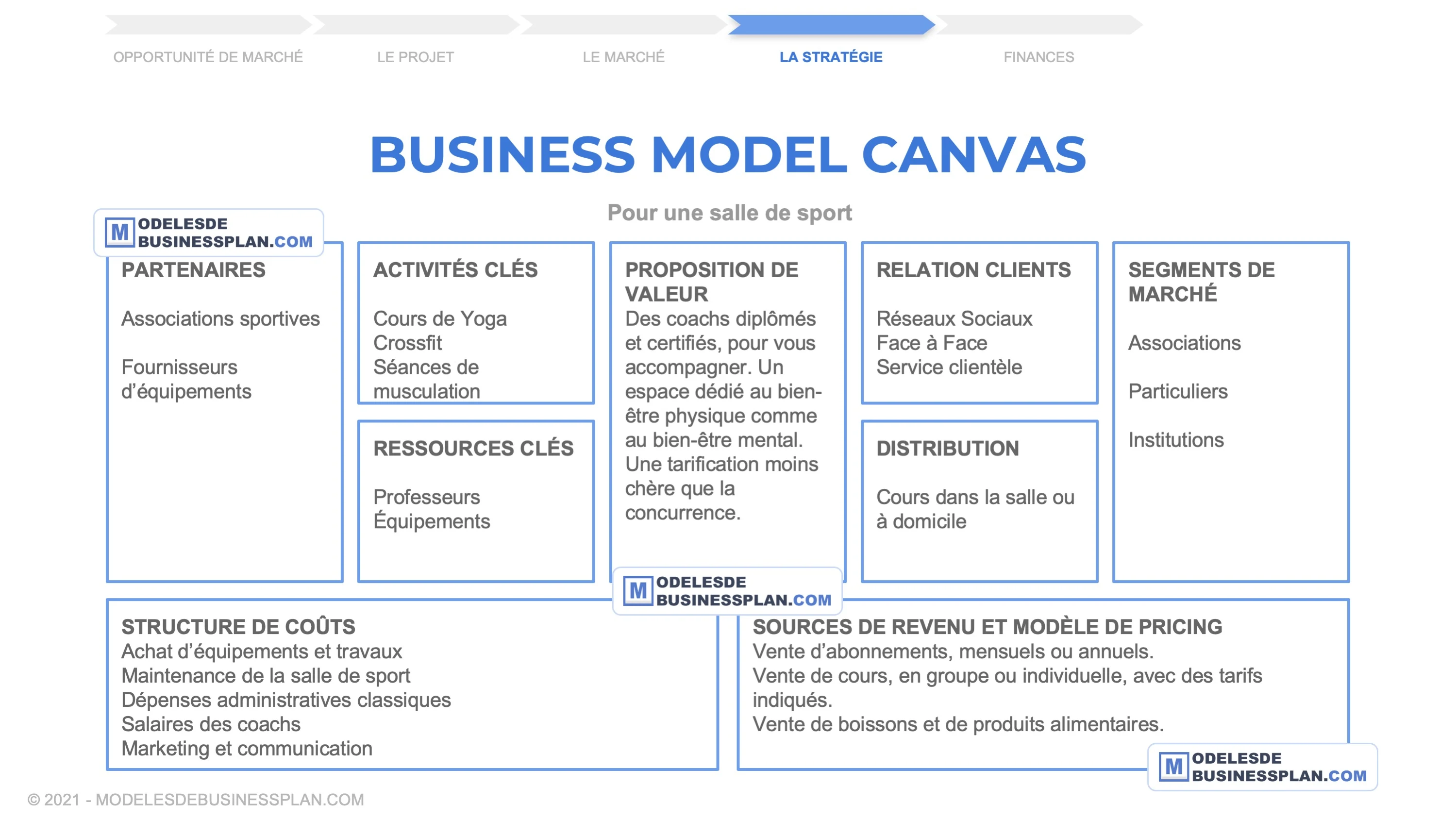 Le Business Model Canvas d'une salle de sport