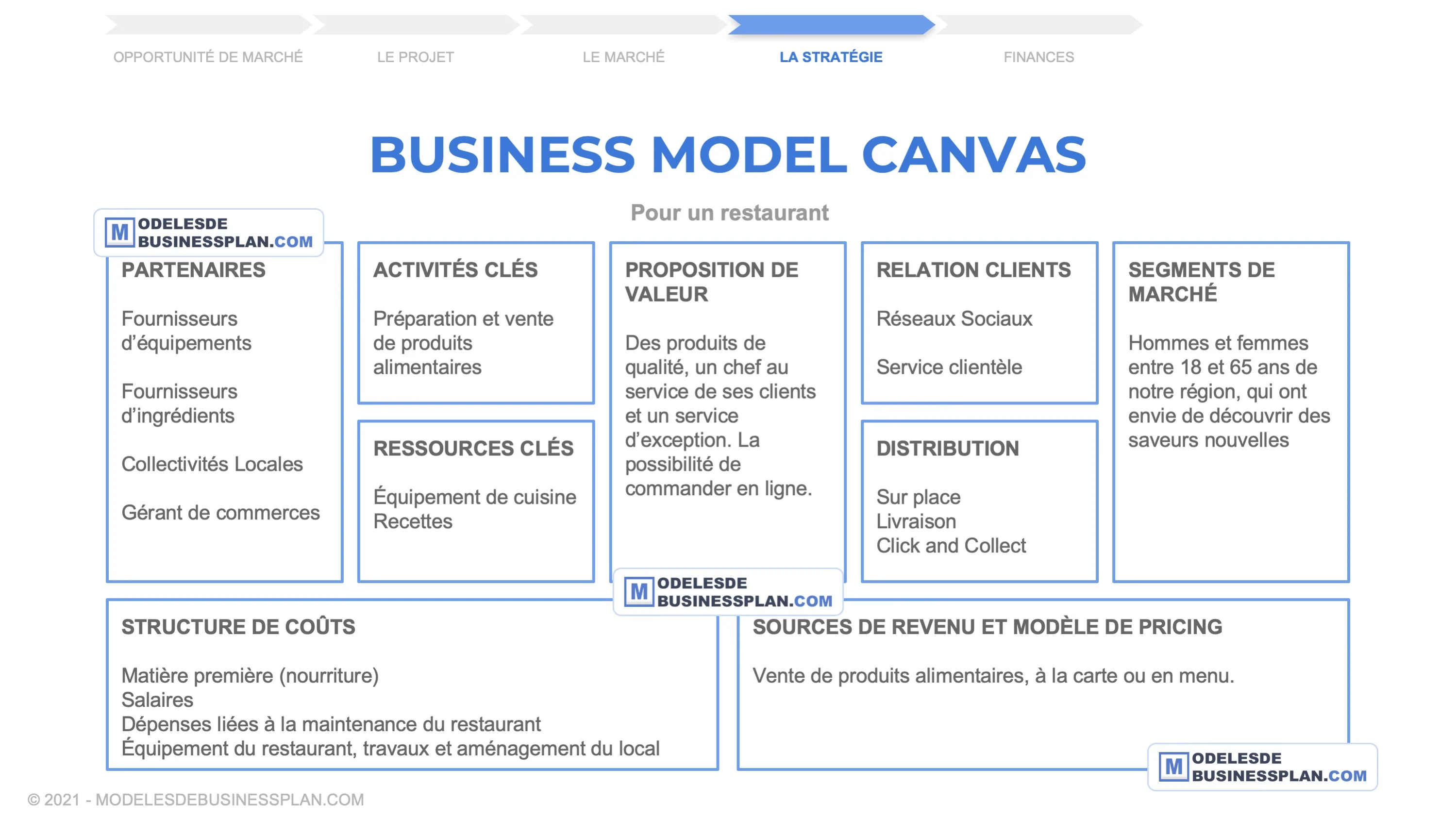 Un Business Model Canvas pour un restaurant