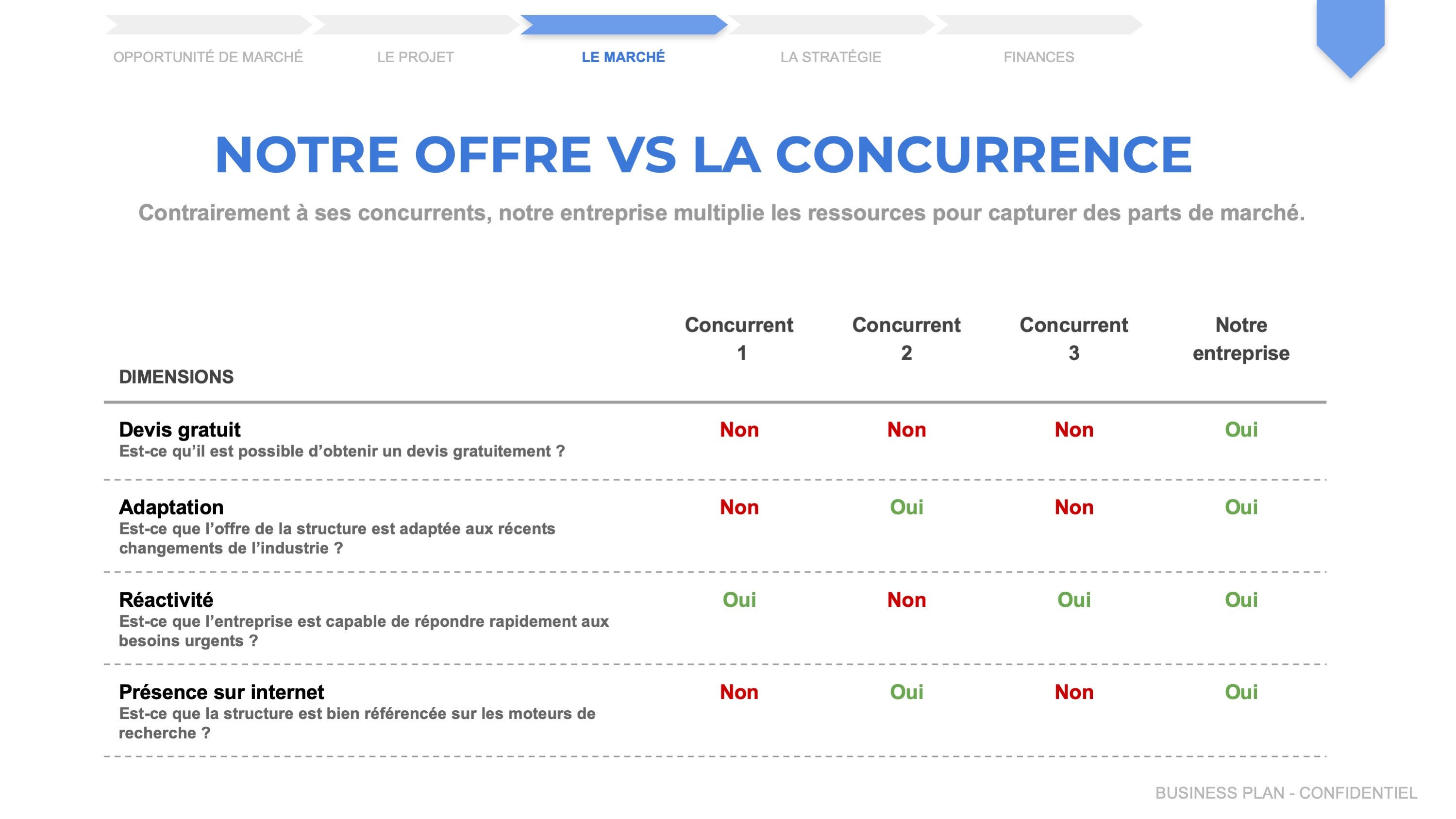 comment faire un business plan conciergerie