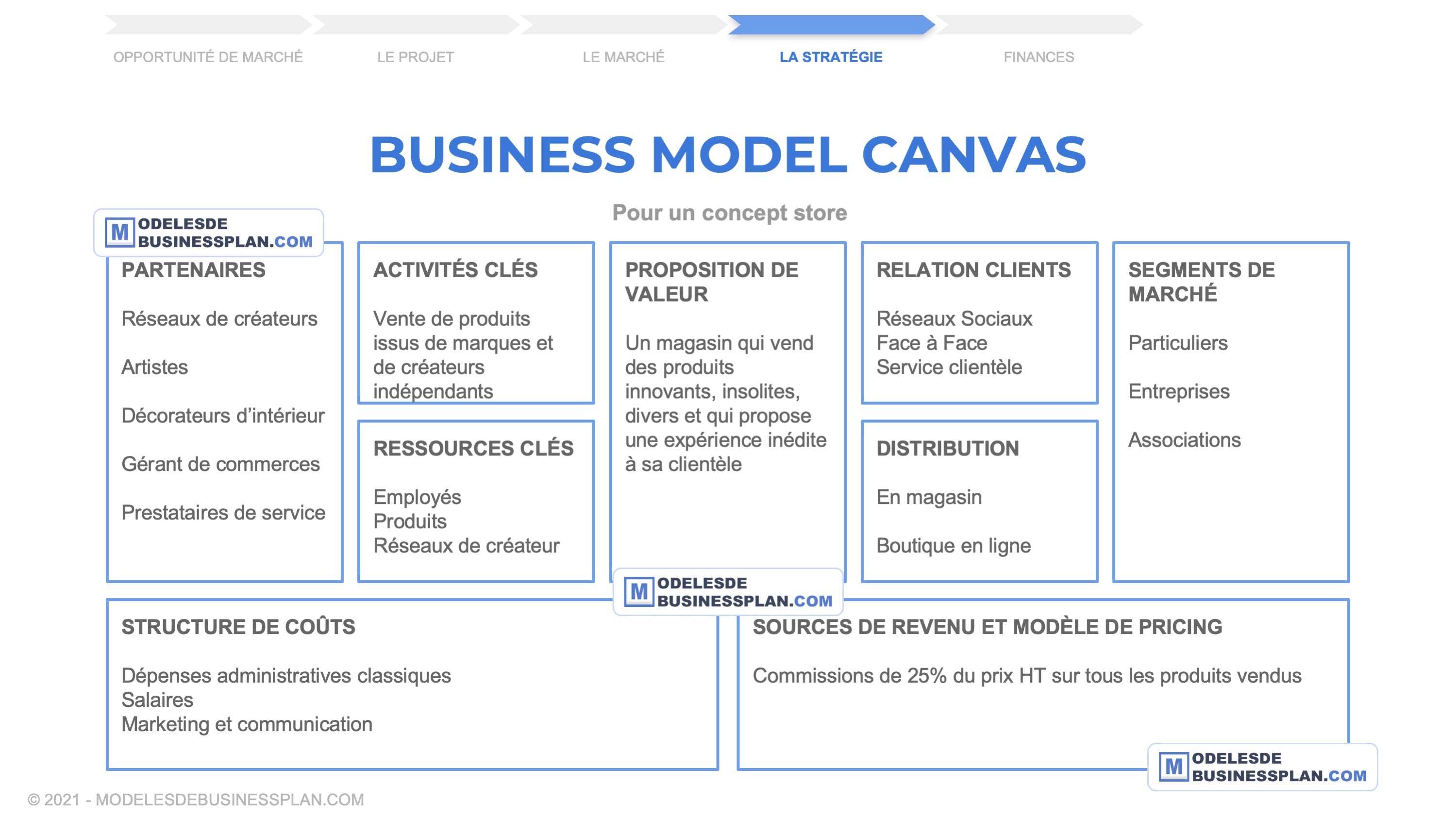 [Exemple] Le Business Model Canvas d'un Concept Store