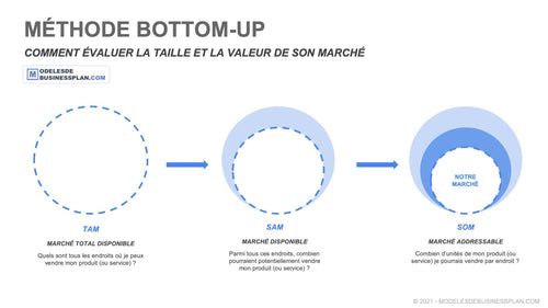 exemple méthode bottom up en français