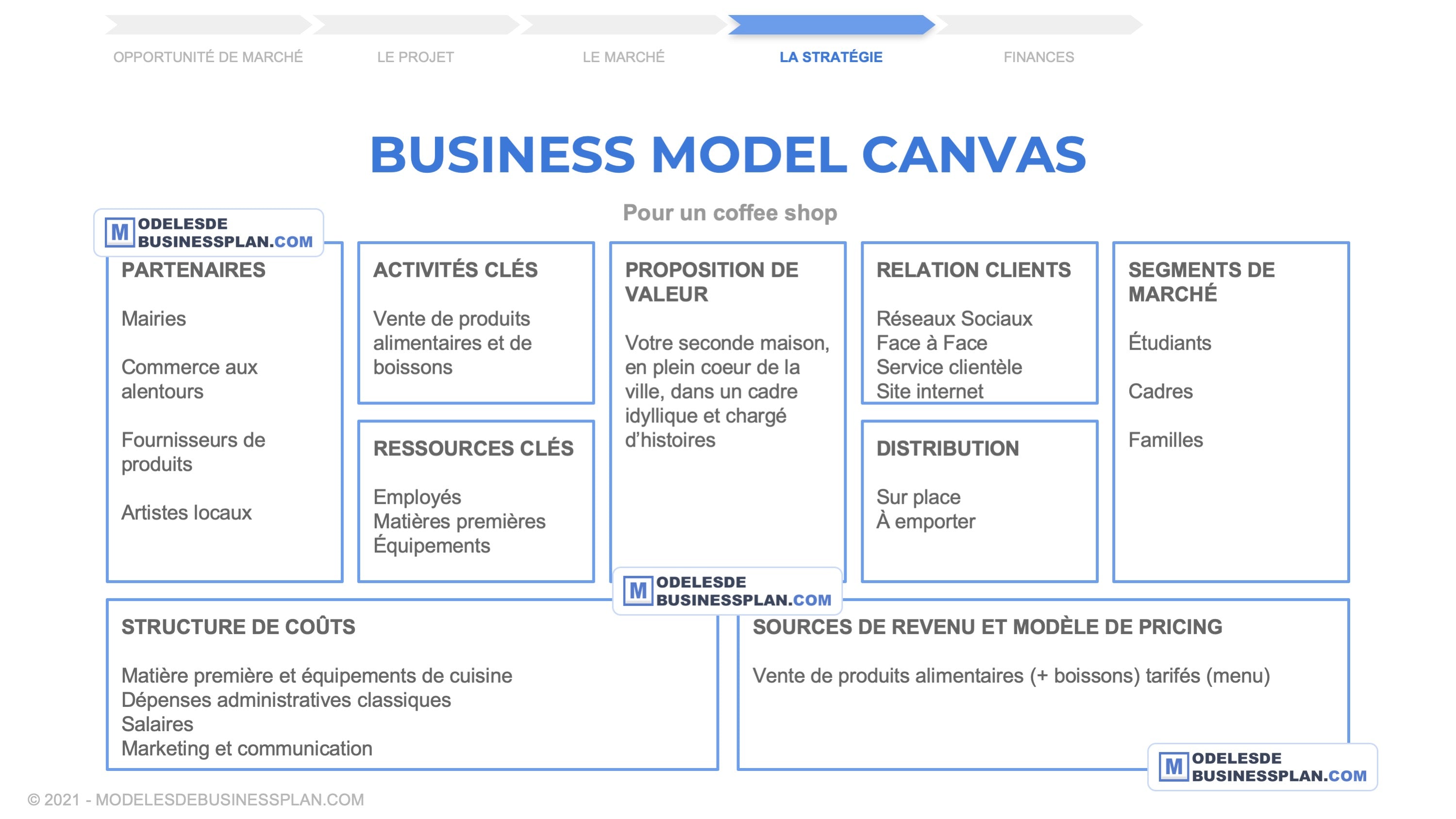 exemple business model canvas coffee shop