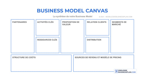 [Gratuit] Votre Business Model Canvas en français