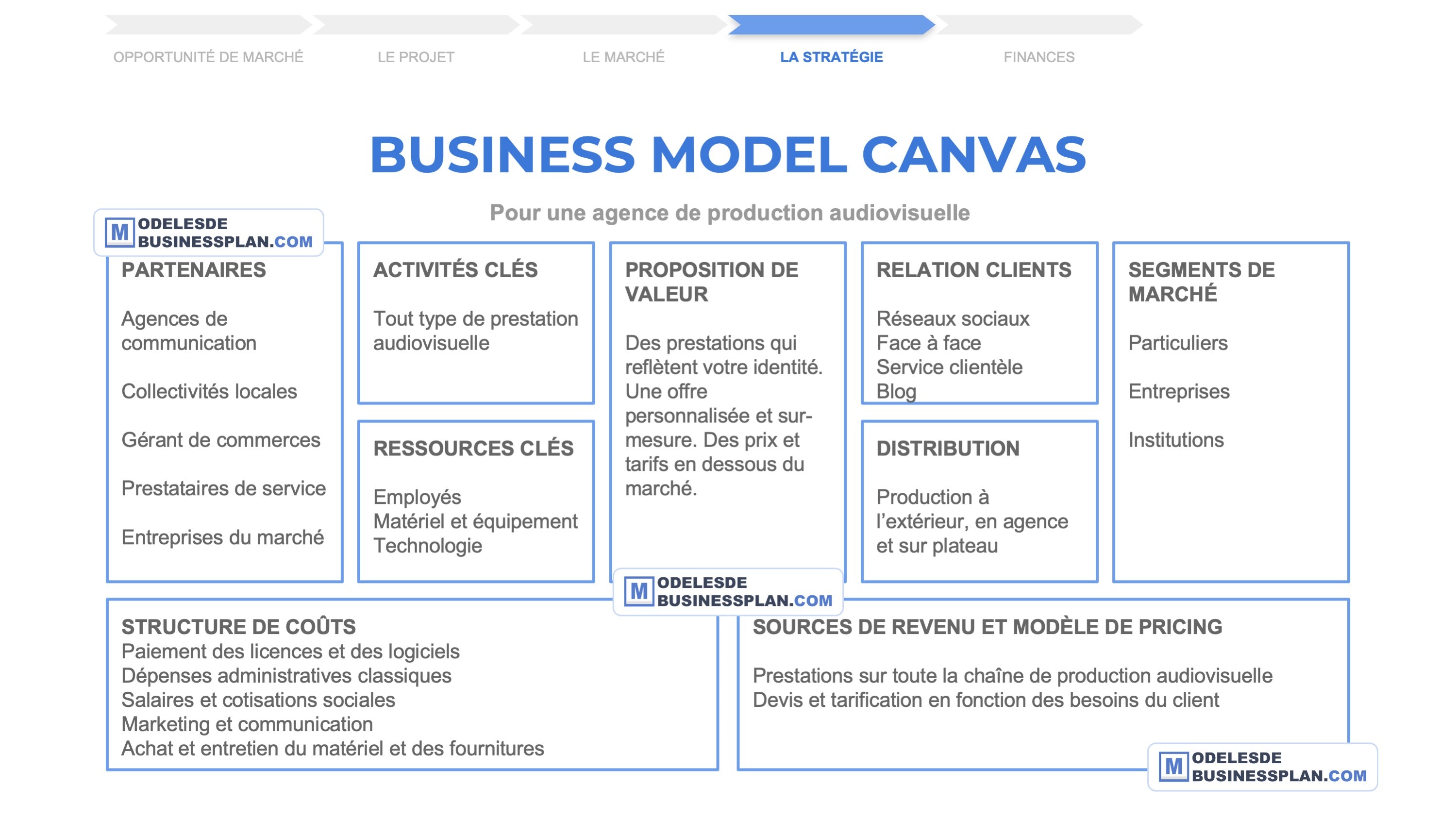 [Gratuit] Business Model Canvas (.doc, .ppt et .pdf)