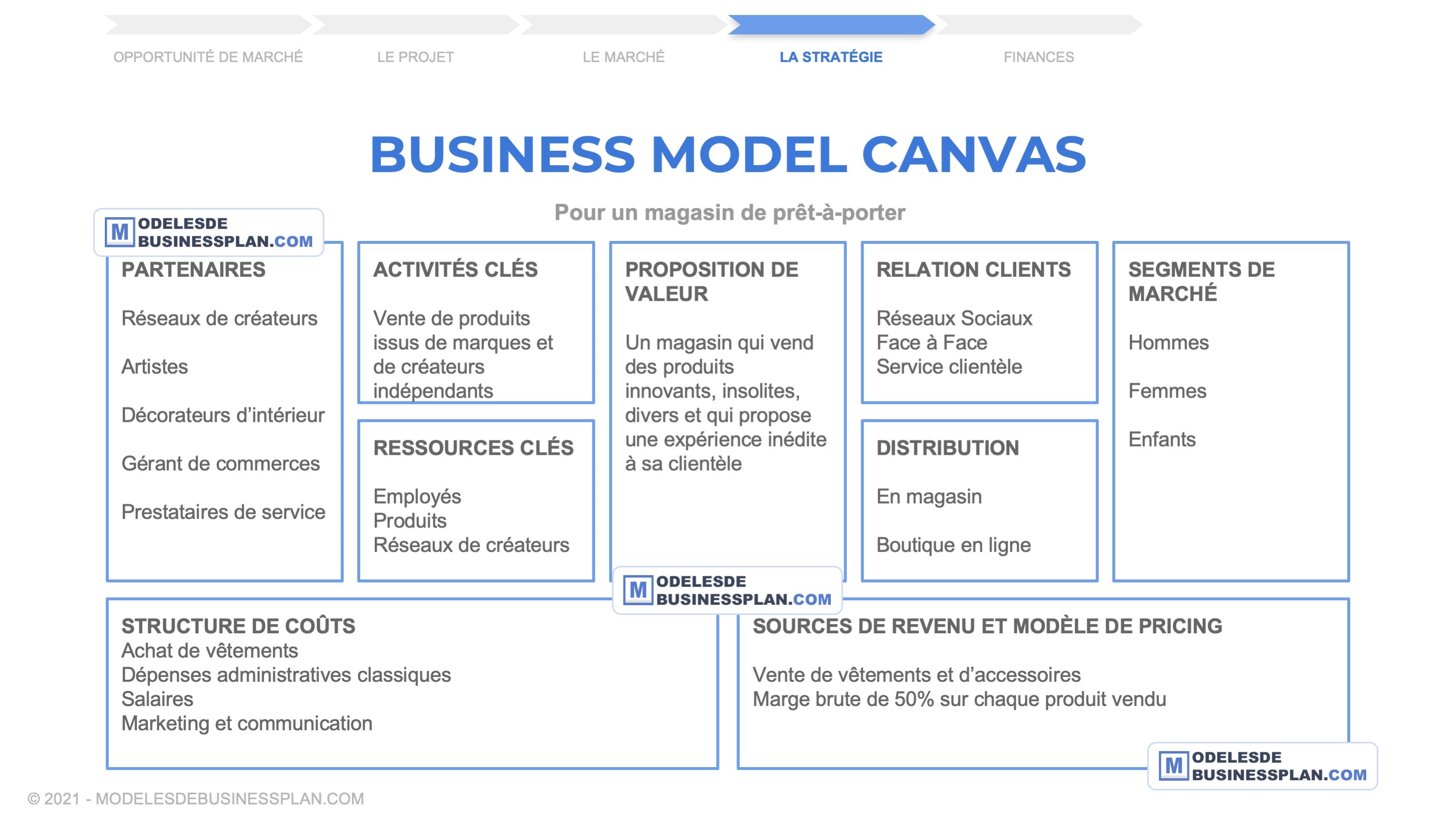 Le Business Model Canvas d'un magasin de prêtàporter