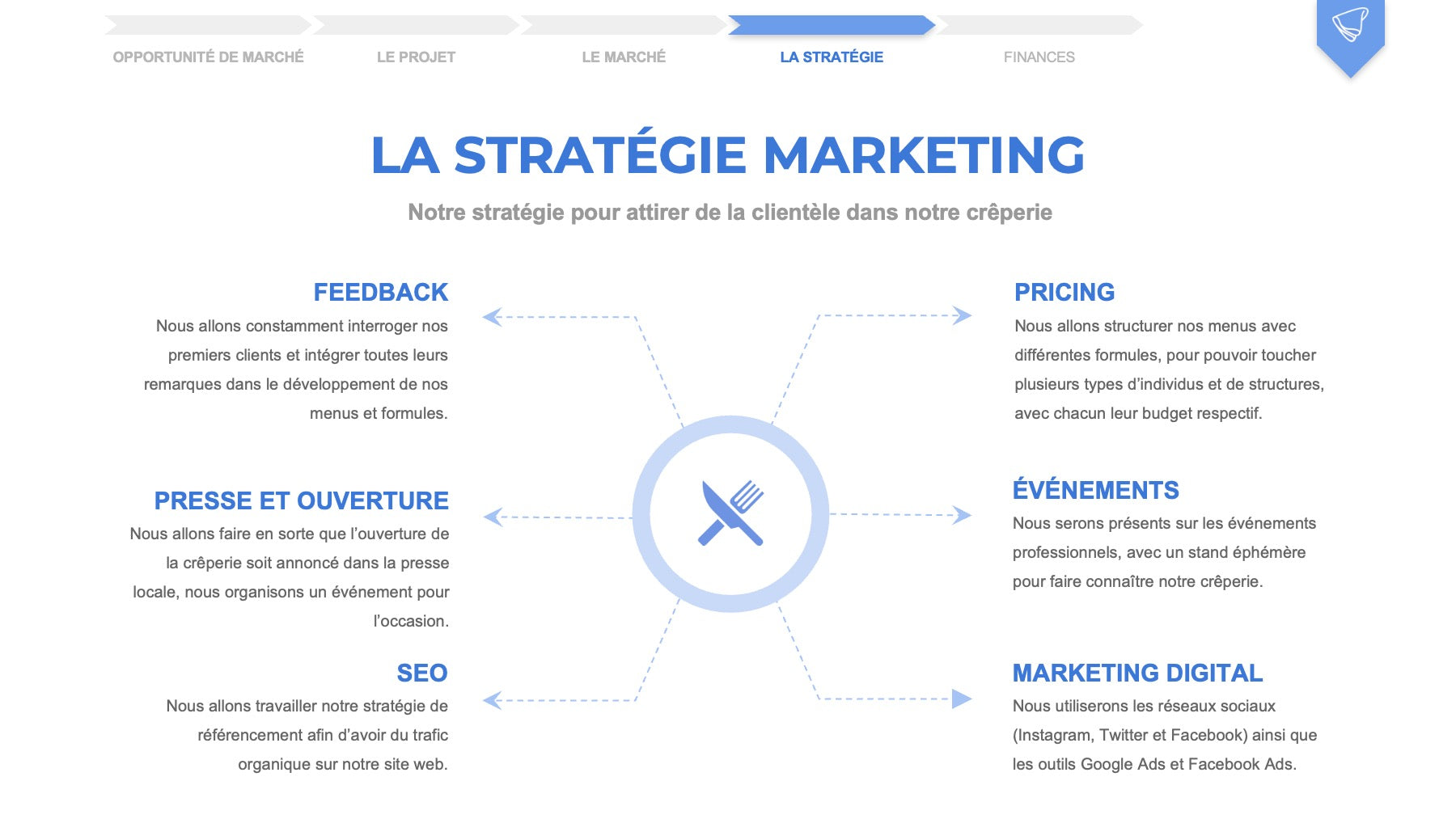 business plan pour une marketplace