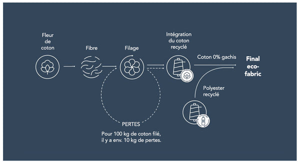 coton recyclé jean responsable