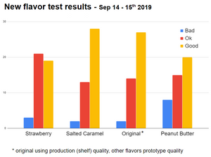 Flavor Test Results Are In !