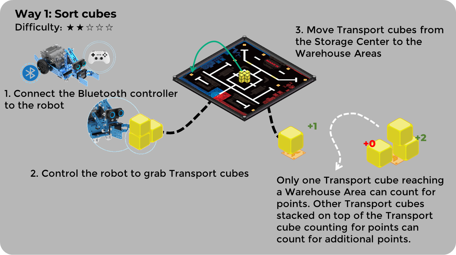 Robots play on an arena:Sort cubes