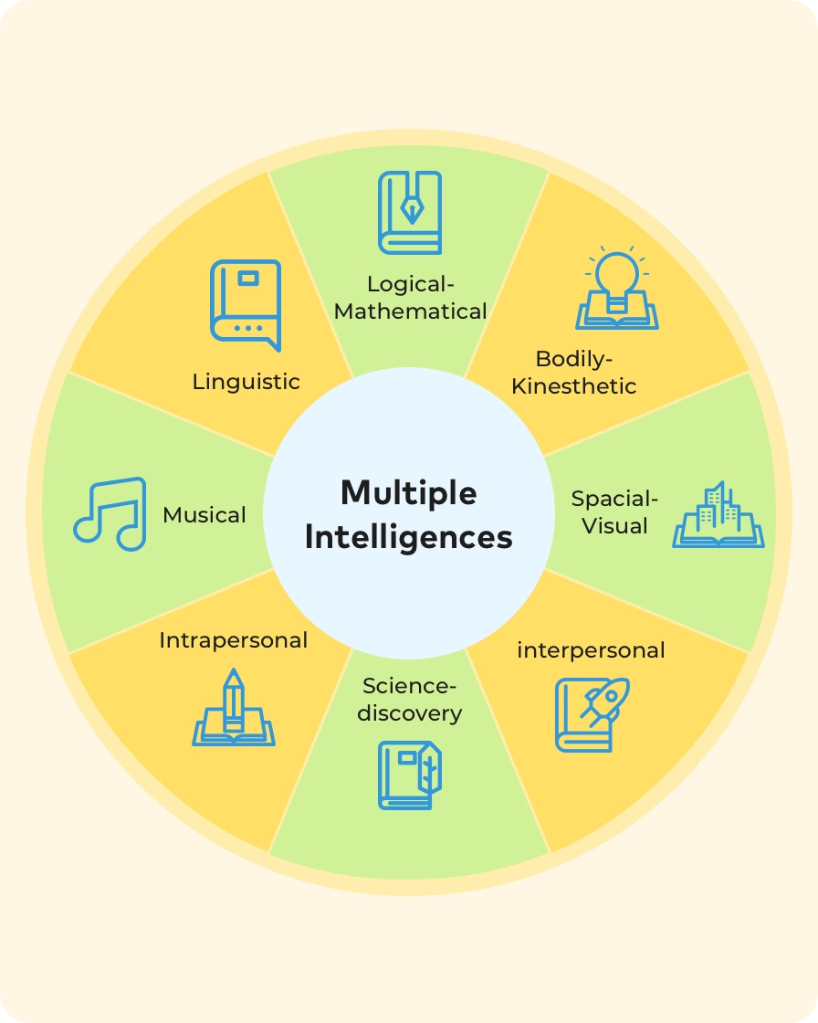 interactive robot designed based on multiple intelligences theory