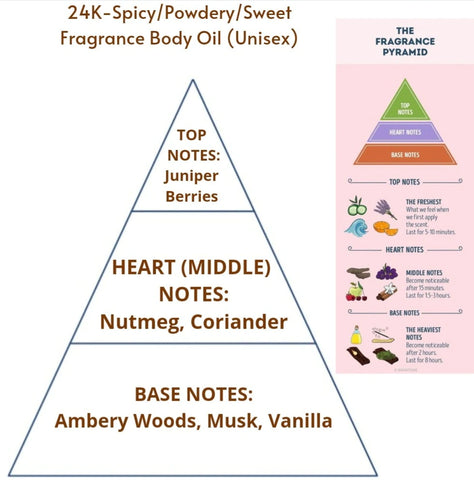 Fragrance Note Pyramid- Grace of Melanin