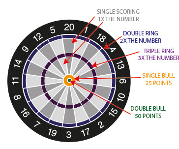 what is cricket scoring in darts