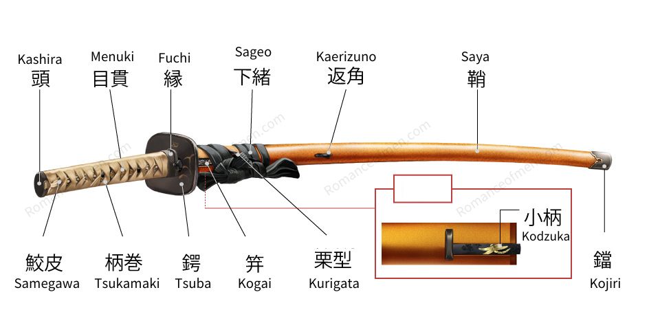 Major Parts of Uchigatana Koshirae