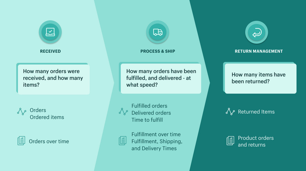 Shipping: Optimizing Order Fulfilment