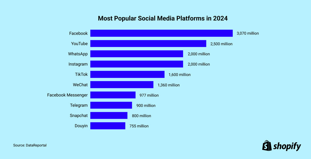 Top 10 Most Popular Social Media Platforms in 2024 Shopify Australia