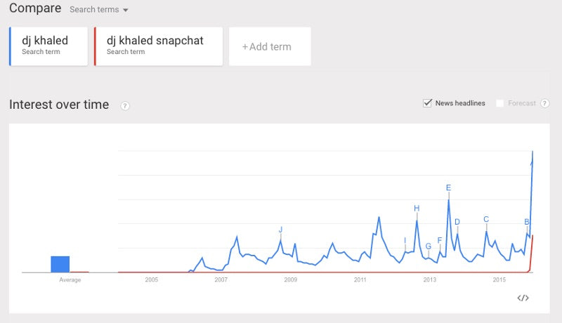 dj khaled google trends Snapchat Marketing