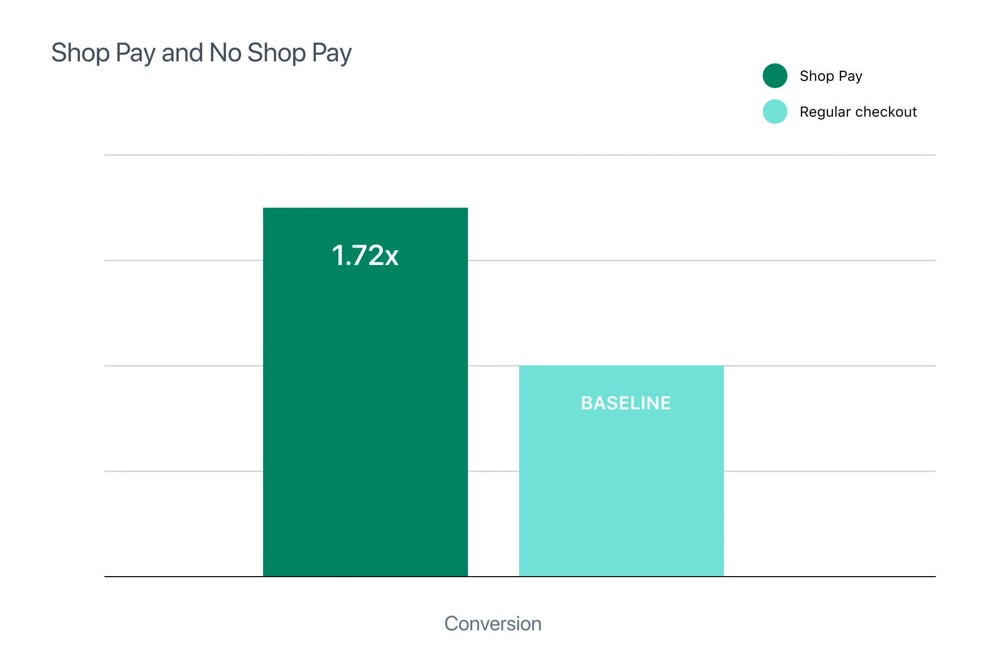 Data from Shopify showing higher conversion rates using Shop Pay